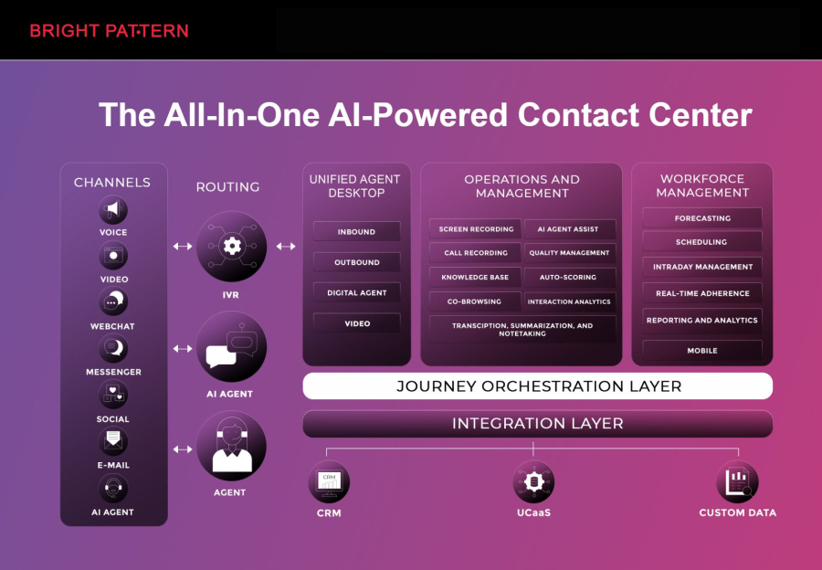 Bright Pattern – Leading AI Contact Center Platform