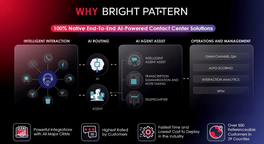 Why Bright Pattern – Leading AI Contact Center Platform